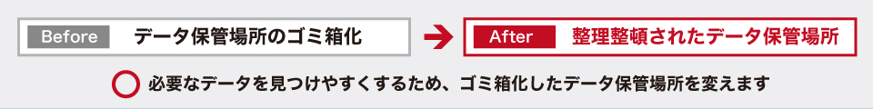 必要なデータをみつけやすくするため、ゴミ箱化したデータ保管場所を変えます