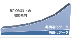 データ量増加への対策