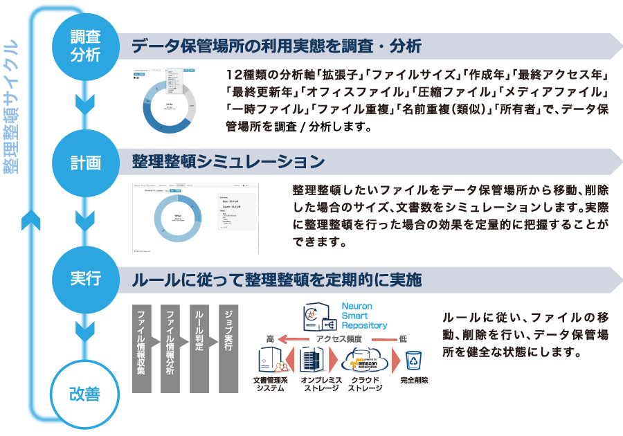 整理整頓サイクル