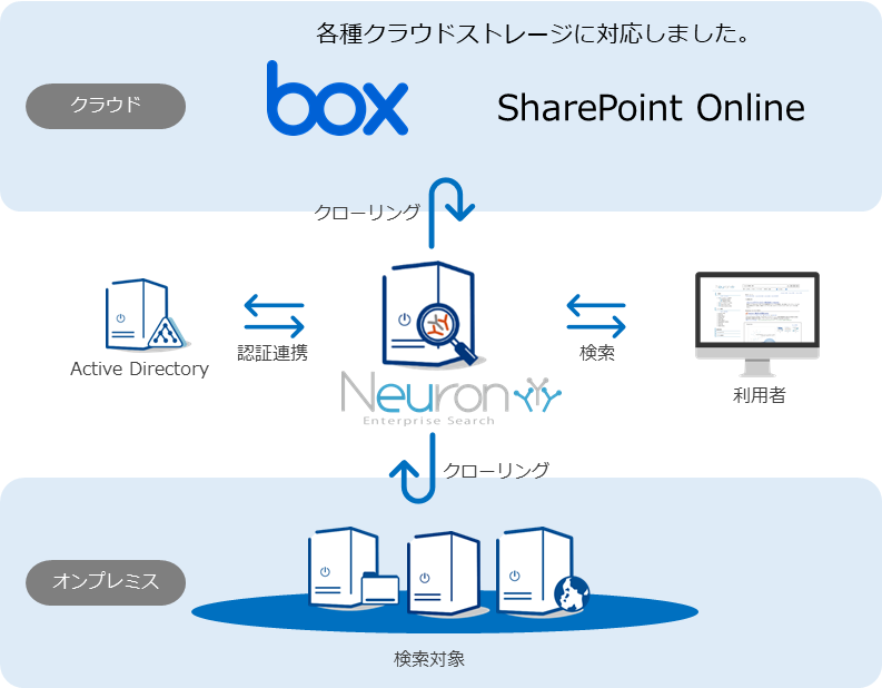 各種クラウドストレージに対応