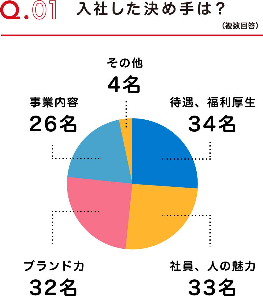 Q.01 入社した決め手は？