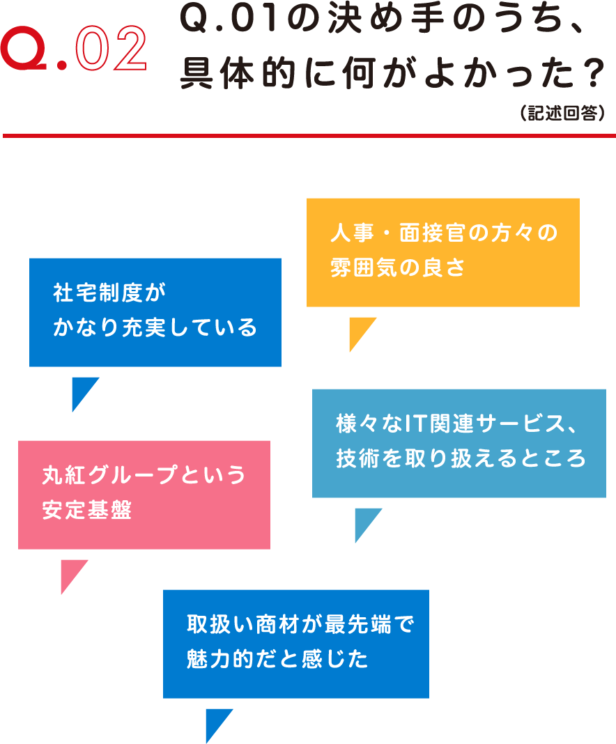 Q.02 Q.01の決め手のうち、具体的に何がよかった？