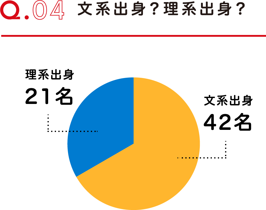 Q.04 文系出身？理系出身？