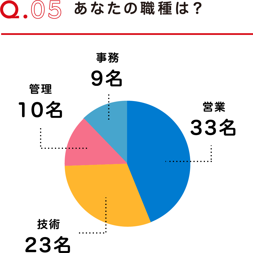 Q.05 あなたの職種は？