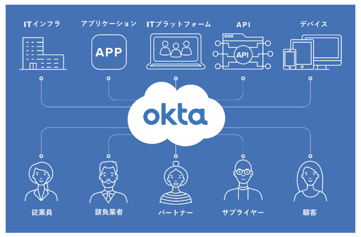 Okta