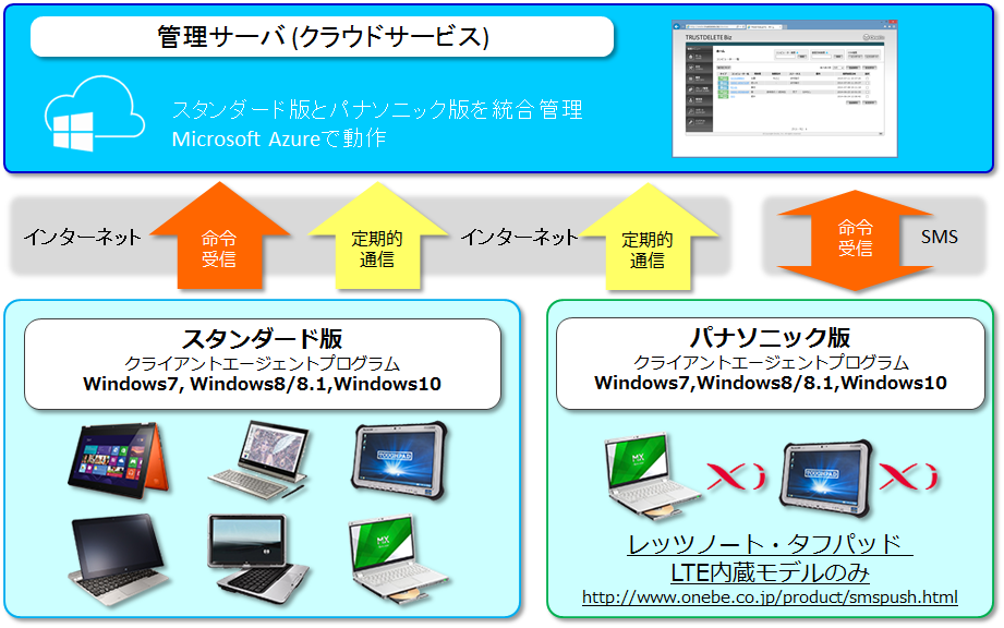 イメージ：TRUSTDELETE Bizのシステム構成