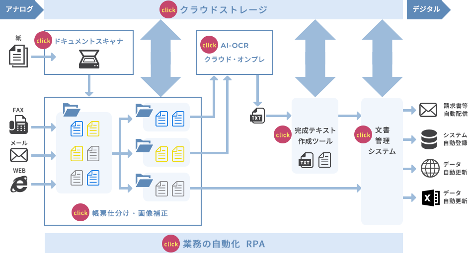 MSYSが提案するペーパーレスソリューションマップ　全体像