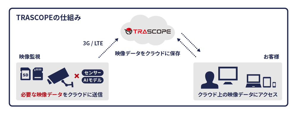 TRASCOPEの仕組み