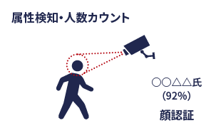 属性検知・人数カウント
