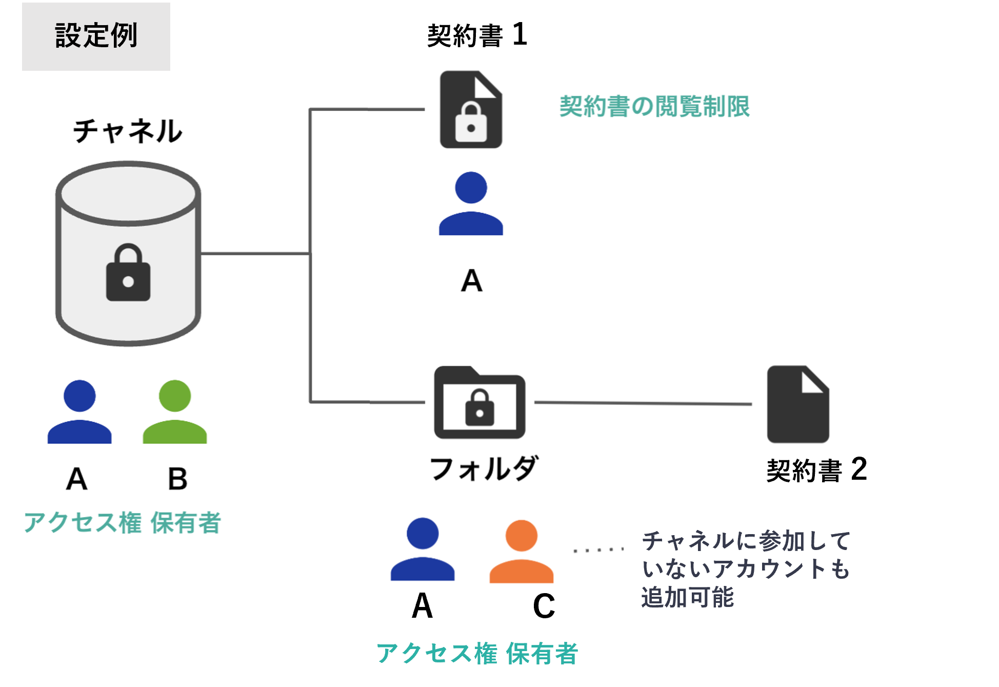 契約書へのアクセスや閲覧を制限し、適切に管理