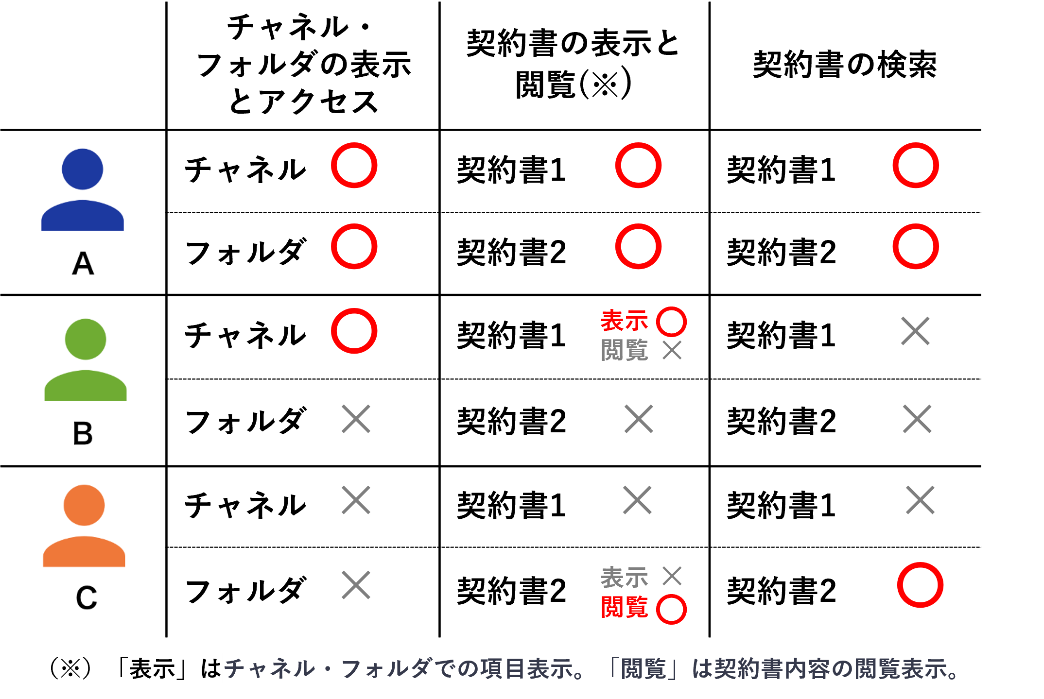 契約書へのアクセスや閲覧を制限し、適切に管理