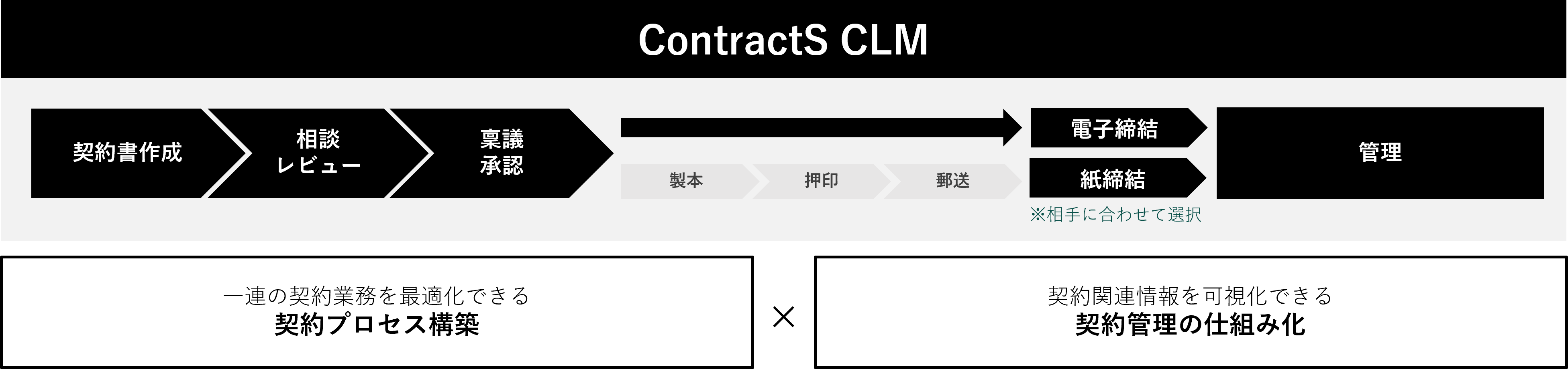 ContractS CLMとは