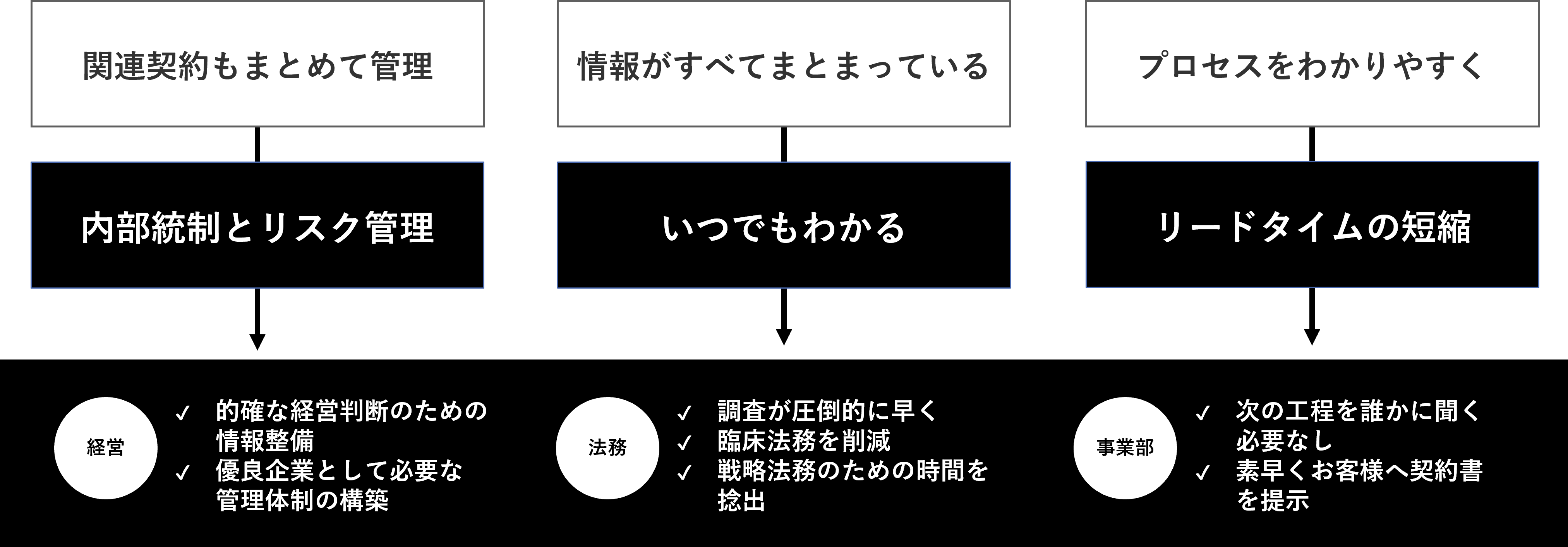 ContractS CLMがご提供する価値