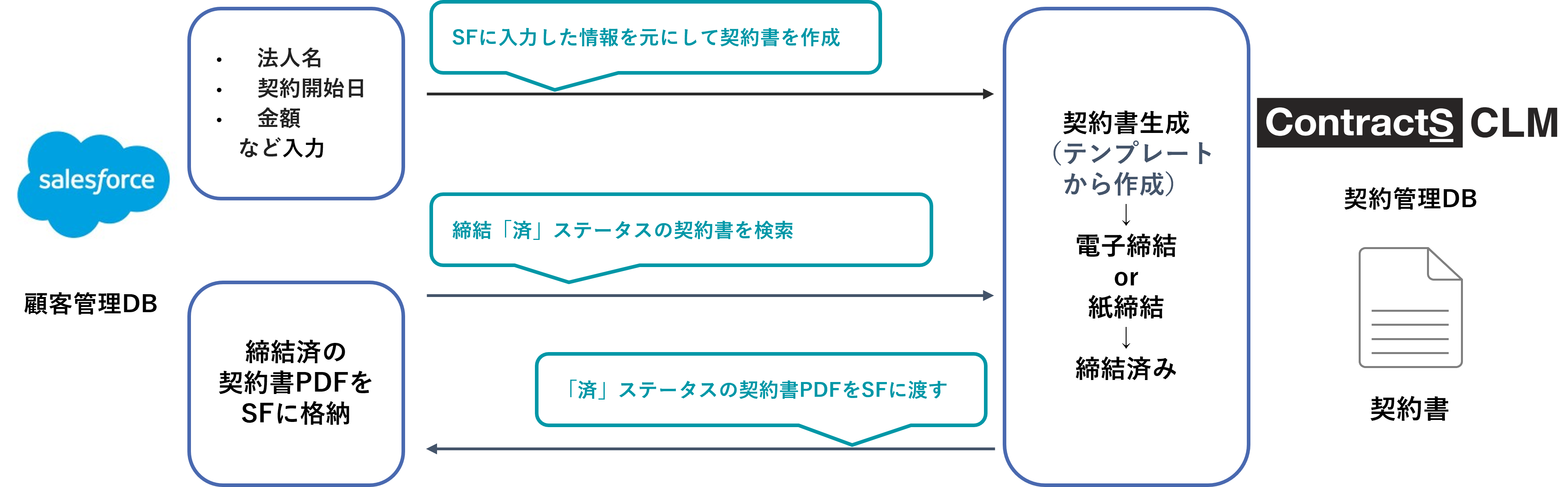 Salesforceとの連携例