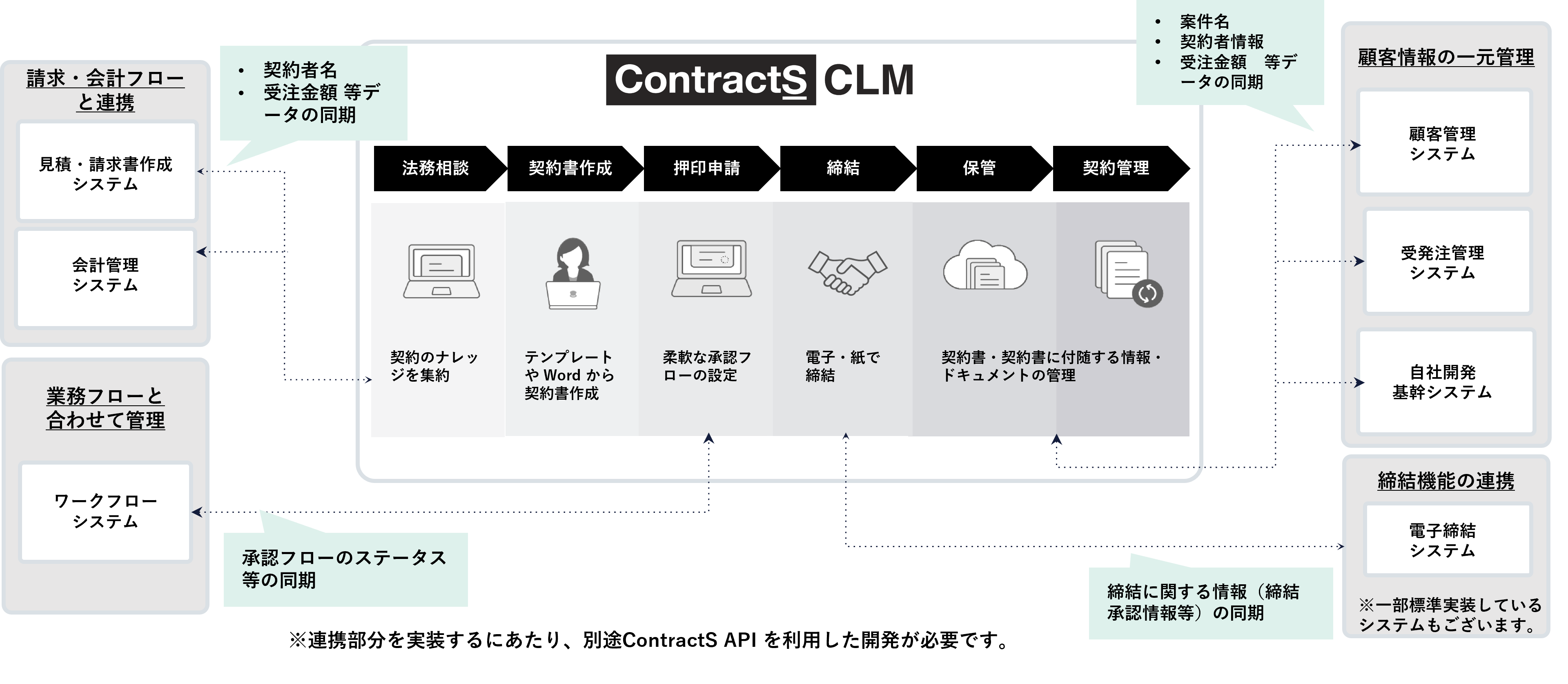 ContractS 外部システム連携