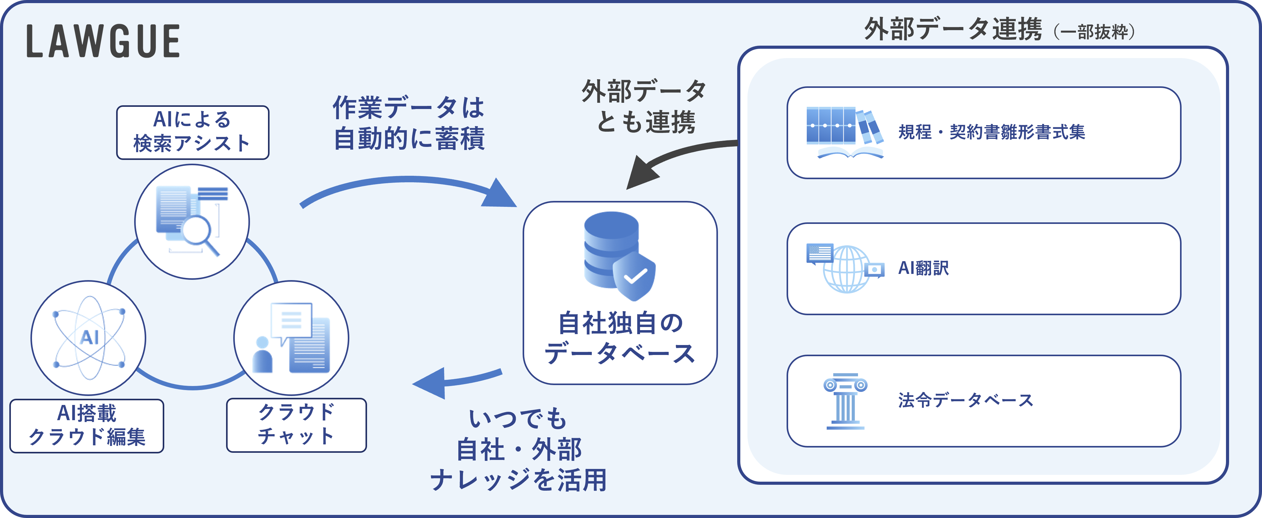 LAWGUEは自社ナレッジだけでなく、外部ナレッジとも連携