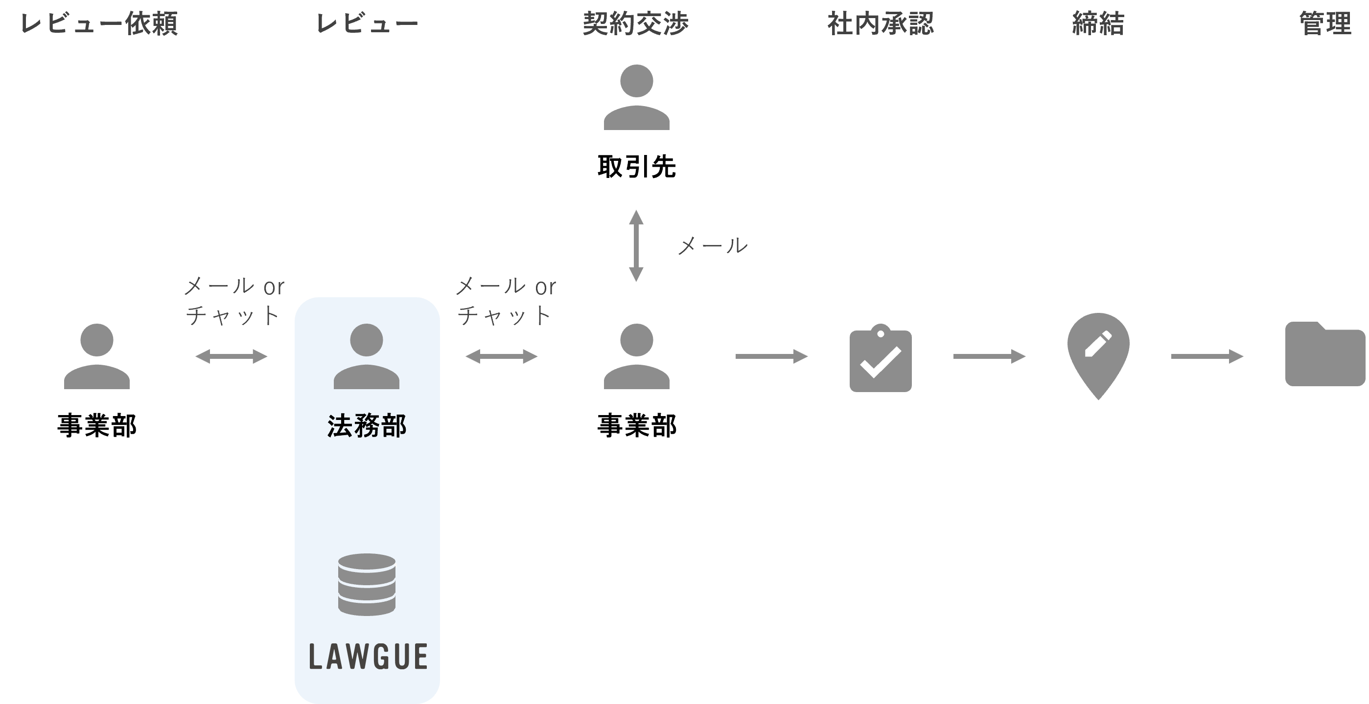 契約書のレビュー業務を効率化