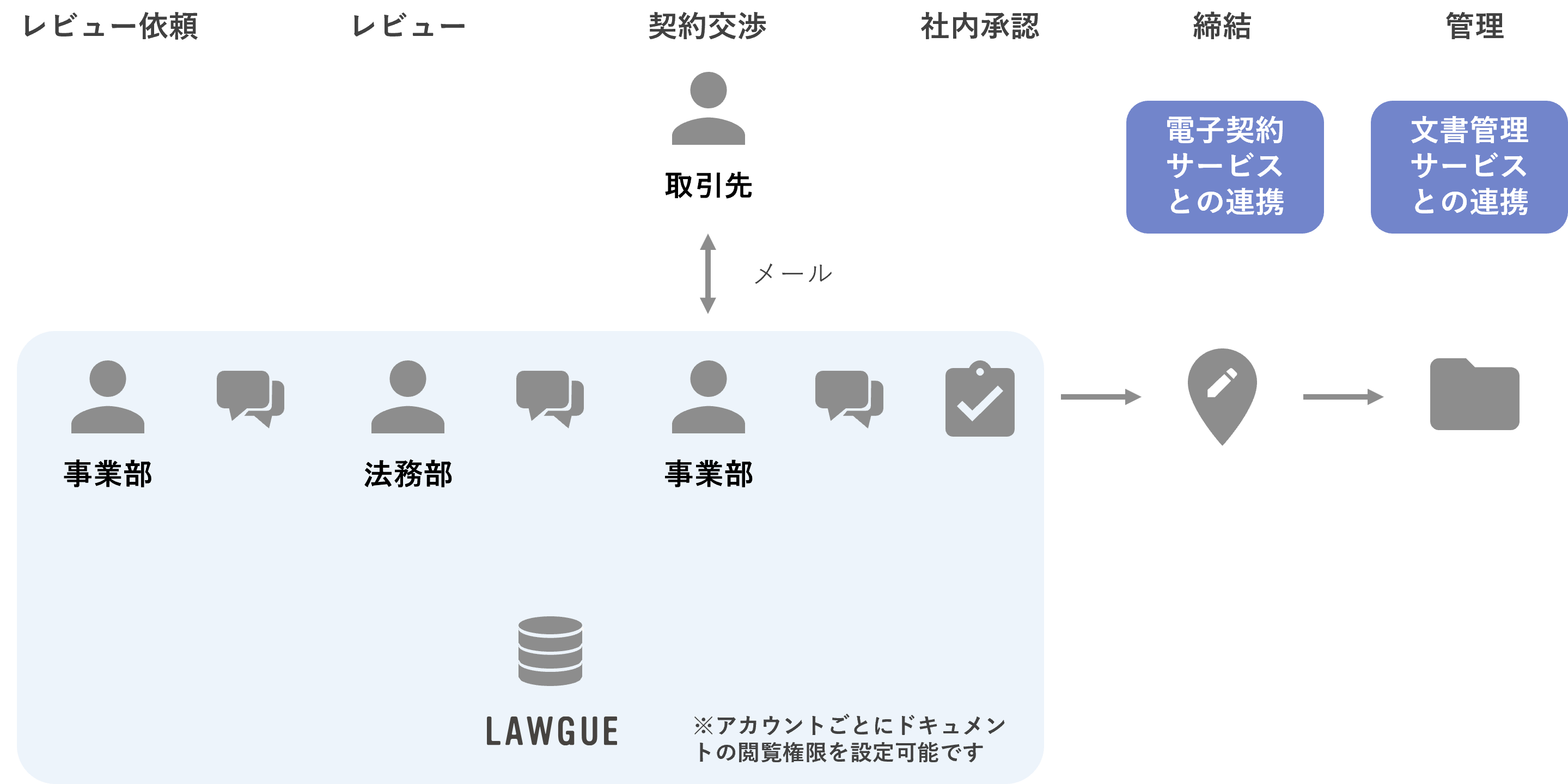 文書業務一気通貫で効率化