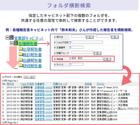 【フォルダ横断検索】指定したキャビネット配下の複数のフォルダを、共通する任意の属性で串刺しで検索することができます。