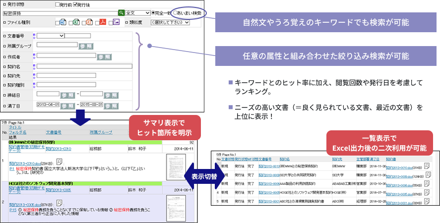 ●キーワードとのヒット率に加え、閲覧回数や発行日を考慮してランキング。●ニーズの高い文書（＝良く見られている文書、最近の文書）を上位に表示！