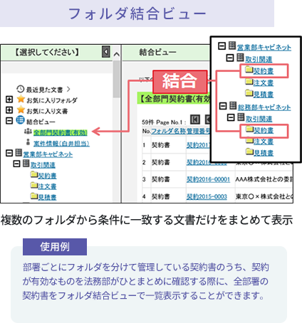 【フォルダ結合ビュー】複数のフォルダから条件に一致する文書だけをまとめて表示（使用例）部署ごとにフォルダを分けて管理している契約書のうち、契約が有効なものを法務部がひとまとめに確認する際に、全部署の契約書をフォルダ結合ビューで一覧表示することができます。