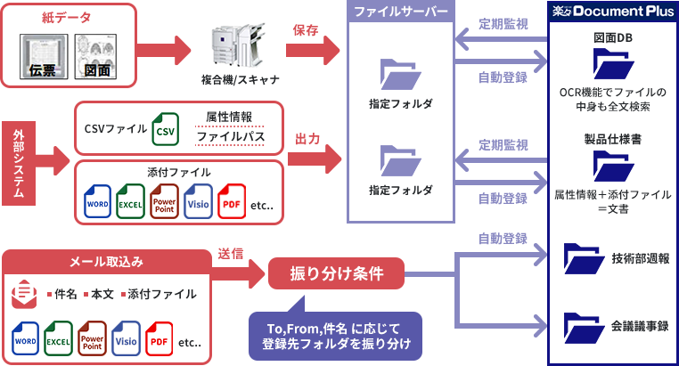 複合機や外部システムからの自動登録