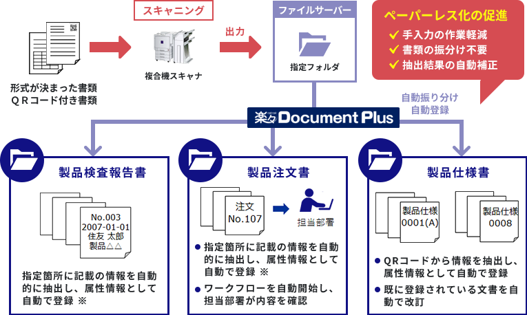 自動登録によるペーパーレス化