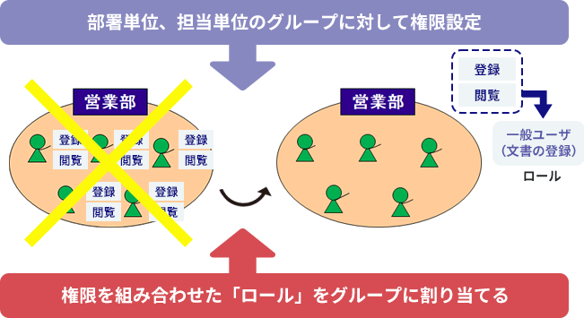 楽々Document Plus グループを用いたユーザ管理と権限制御