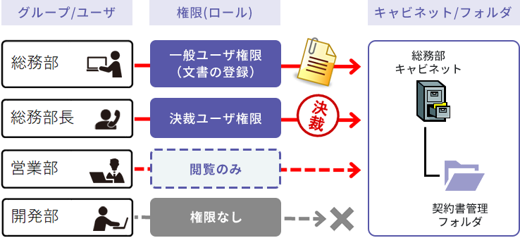 楽々Document Plus 柔軟かつ厳密な権限設定