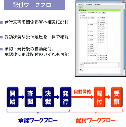 【配付ワークフロー】●発行文書を関係部署へ確実に配付 ●受領状況や受領履歴を一目で確認 ●承認・発行後の自動配付、承認後に別途配付のいずれも可能