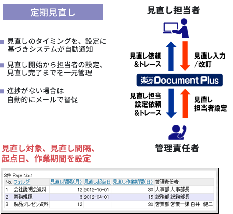 【定期見直し】●見直しのタイミングを、設定に基づきシステムが自動通知 ●見直し開始から担当者の設定、見直し完了までを一元管理 ●進捗がない場合は自動的にメールで督促
            