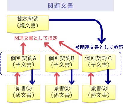 関連文書