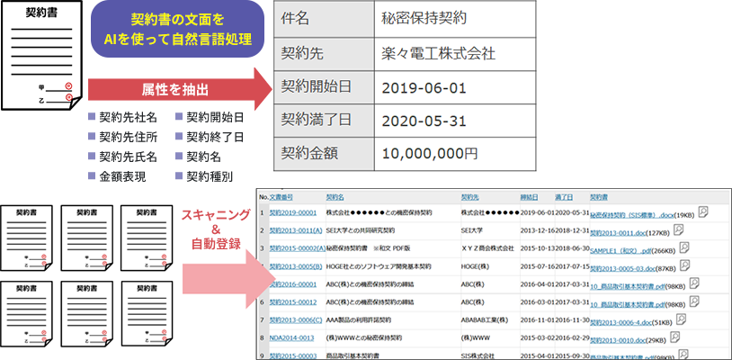 契約書の文面をAIを使って自然言語処理