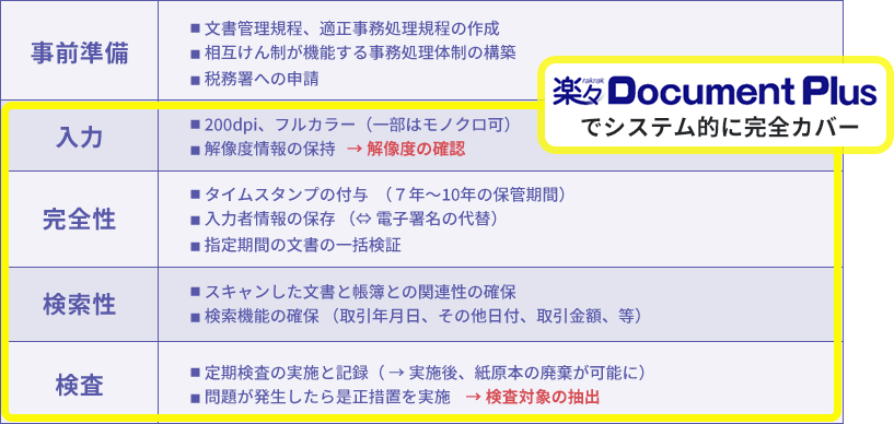 楽々Document Plusでシステム的に完全カバー
