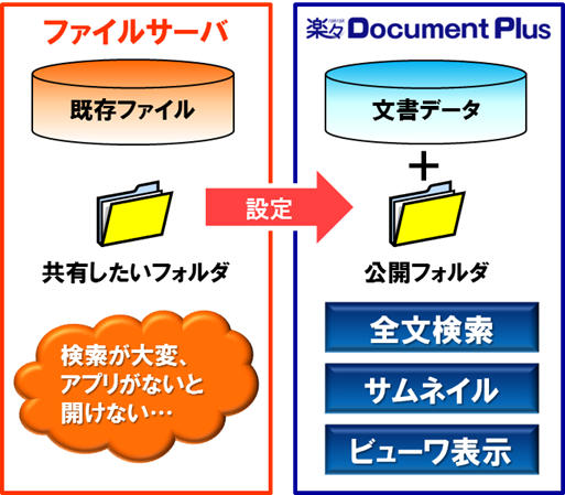 ファイルサーバ共有機能