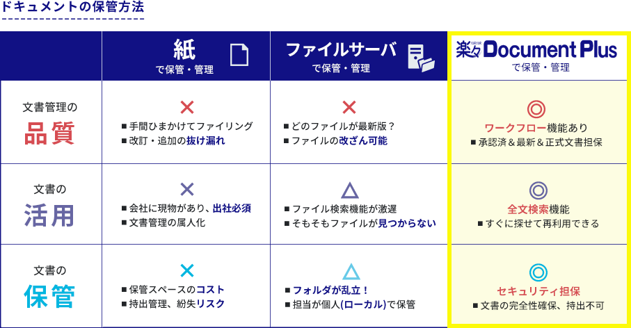 現場の文書管理