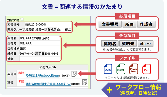 文書 = 関連する情報のかたまり