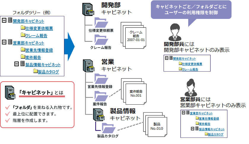 「キャビネット」と「フォルダ」の考え方