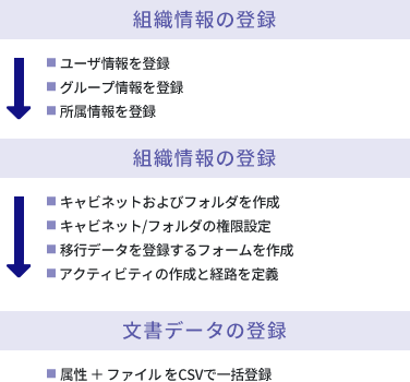 【組織情報の登録】●ユーザ情報を登録●グループ情報を登録●所属情報を登録【キャビネット / フォルダの作成】●キャビネットおよびフォルダを作成
            ●キャビネット/フォルダの権限設定●移行データを登録するフォームを作成●アクティビティの作成と経路を定義【文書データの登録】●属性 ＋ ファイル をCSVで一括登録
            