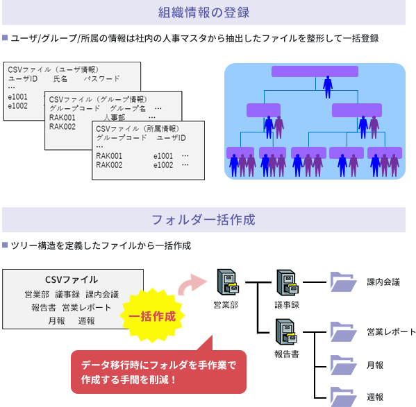 【組織情報の登録】ユーザ/グループ/所属の情報は社内の人事マスタから抽出したファイルを整形して一括登録【フォルダ一括作成】ツリー構造を定義したファイルから一括作成