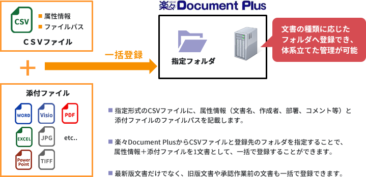 ●指定形式のCSVファイルに、属性情報（文書名、作成者、部署、コメント等）と添付ファイルのファイルパスを記載します。●楽々Document PlusからCSVファイルと登録先のフォルダを指定することで、属性情報＋添付ファイルを1文書として、一括で登録することができます。●最新版文書だけでなく、旧版文書や承認作業前の文書も一括で登録できます。