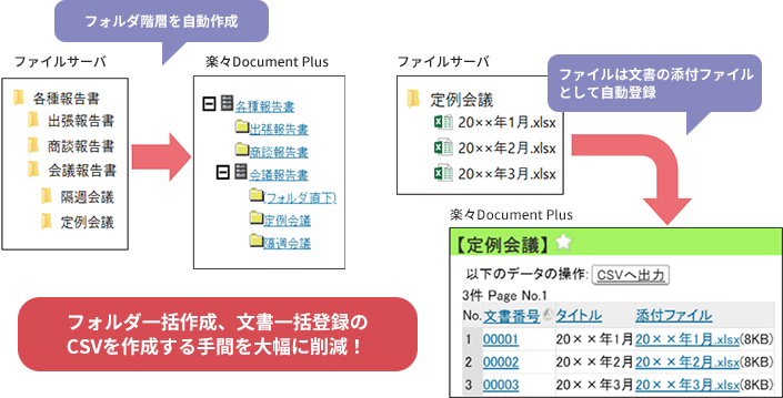 フォルダ一括作成、文書一括登録のCSVを作成する手間を大幅に削減！