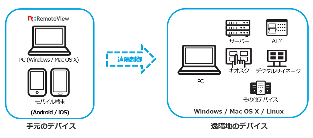 OSや端末を選ばず遠隔制御