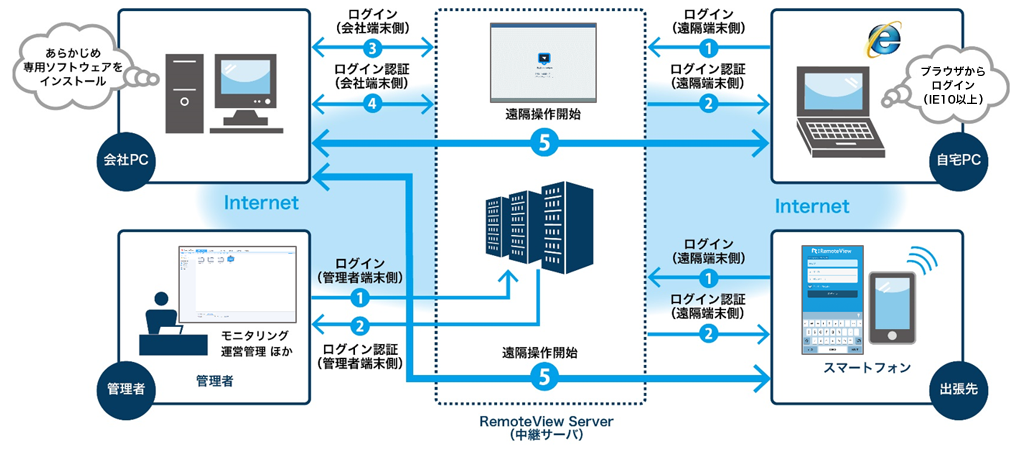 システム操作イメージ