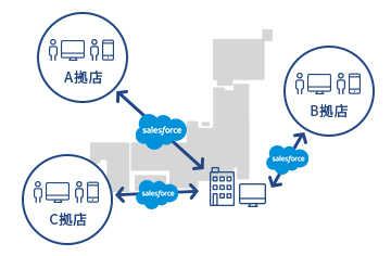 A拠点 B拠点 C拠点 salesforce