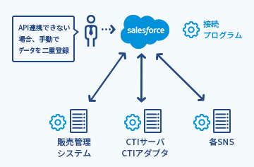 API連携できない場合、手動でデータを二重登録 接続プログラム salesforce 販売管理システム CTIサーバ CTIアダプタ 各SNS