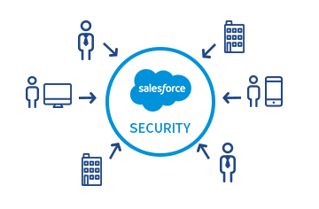 salesforce SECURITY