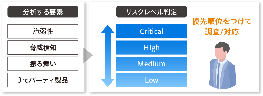 アカウント毎にリスクレベルを判定