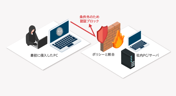 認証ファイアウォール
