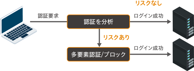 リスクベース認証